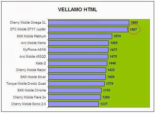 DTC Mobile GT17 Jupiter Vellamo Comparison DTC Mobile GT17 Jupiter Vellamo Comparison