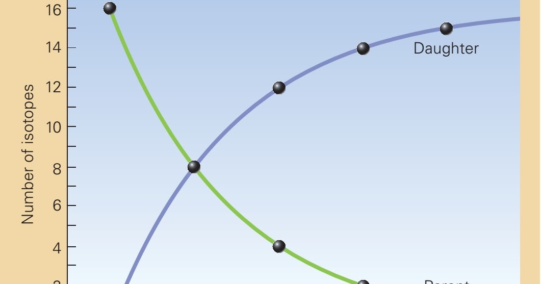 what does radioactive dating enables geologists to determine