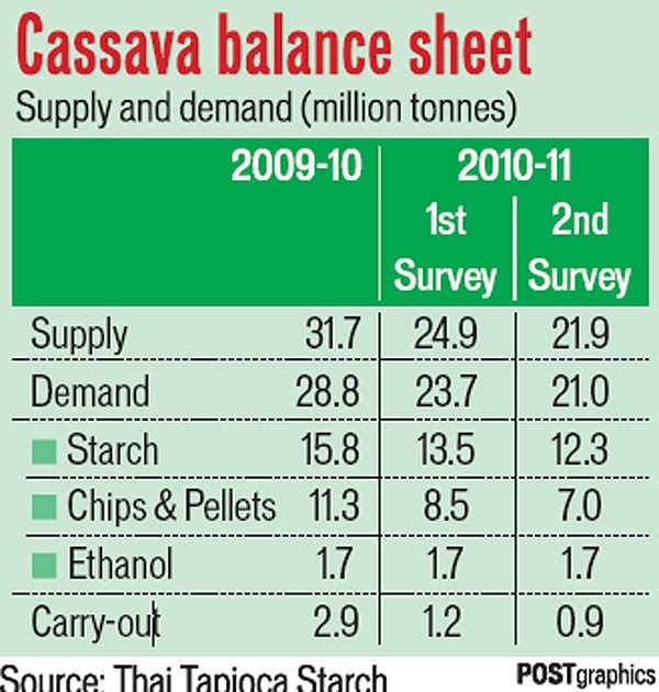 Cassava vs Yams Tapioca flour and exports growth areas Cassava is