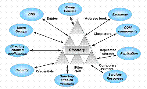 directory active ad tools security global local universal difference between settings groups