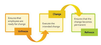 change theory lewin lewins week three model resource stage sandra innovations sims technology