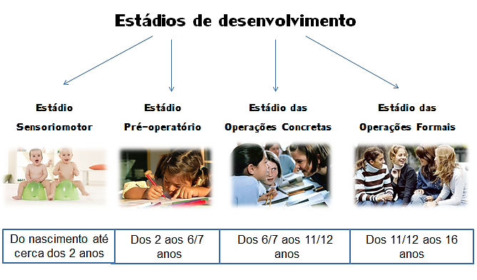 psicologia do desenvolvimento piaget