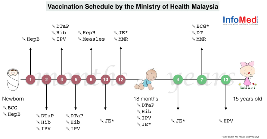 Image result for 馬來西亞疫苗注射表