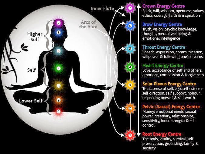 Chakras DiscoverYourAura