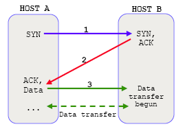 TCP connection establishment