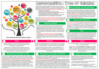 http://www.ictwand.com/resources/metacognition%20overview%20tree%20of%20thinking.pdf