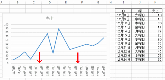 エクセルの使い方 グラフに土日が勝手に表示されるので取り除く