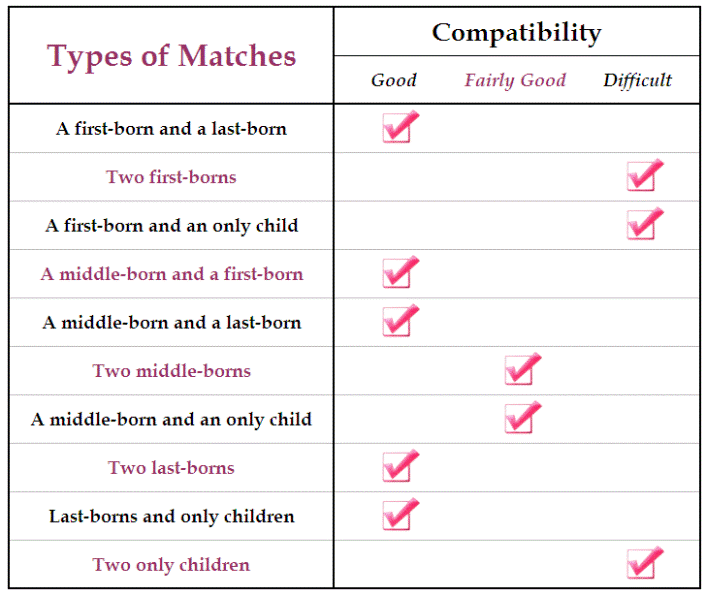 b l r h e How birth order affects your romantic relationship