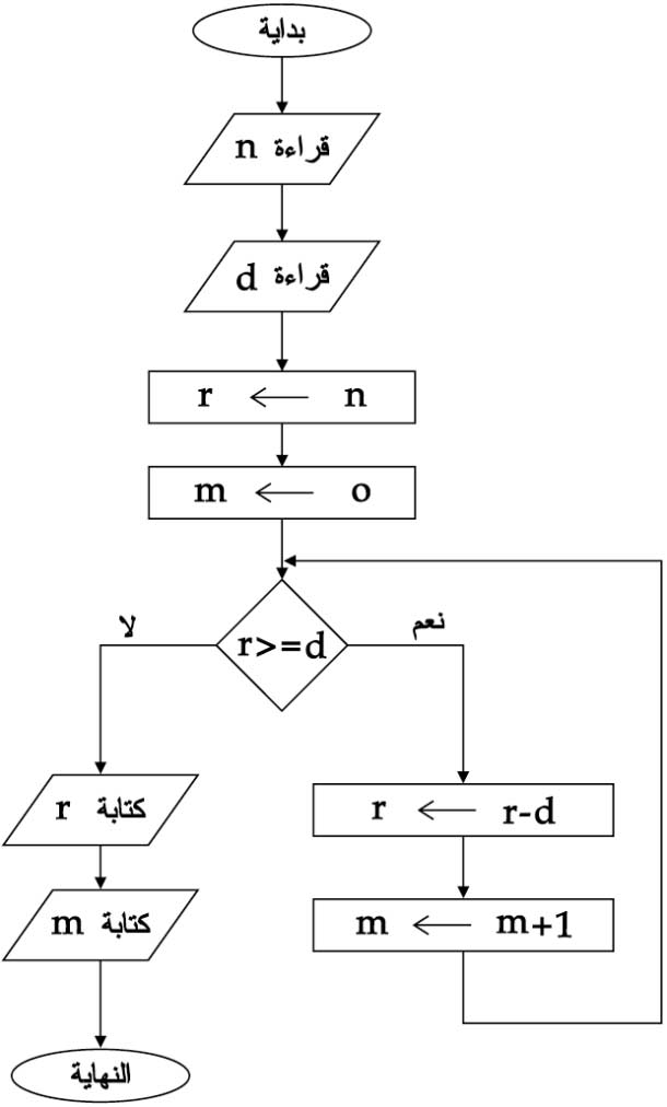 مجموعة الإجراءات التي يتم فيها تحويل الخوارزمية إلى لغة يفهمها الحاسب تسمى