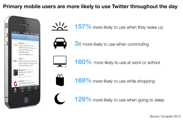 Primary mobile users on Twitter