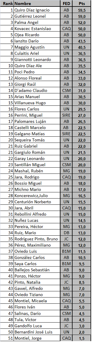 Puntaje Acumulado 2018