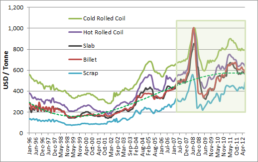 Steel Price Chart 5 Years