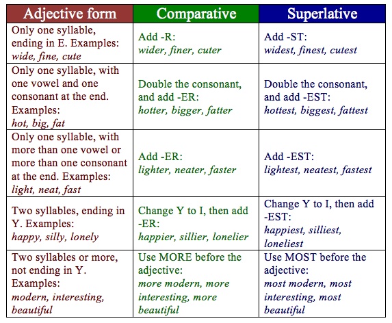 Comparative Superlative Chart