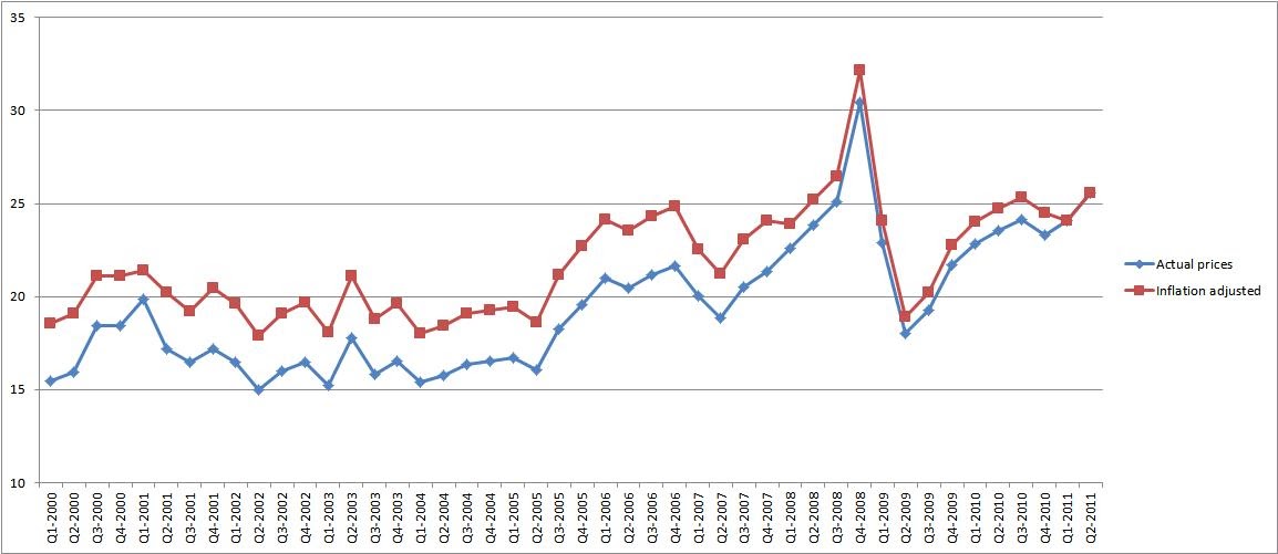 Reflections Singapore electricity prices 2000 to now