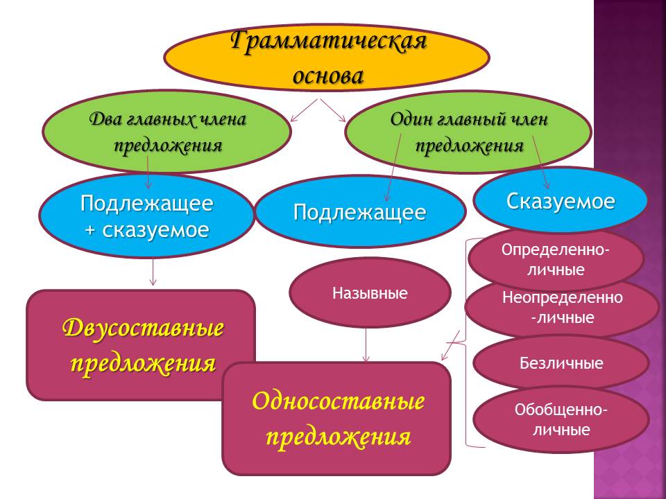 Конспект урока по русскому языку в 8 классе по теме определённо-личные предложения