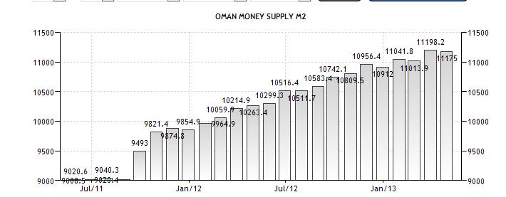 Oman forex reserves