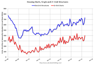 Total Housing Starts and Single Family Housing Starts