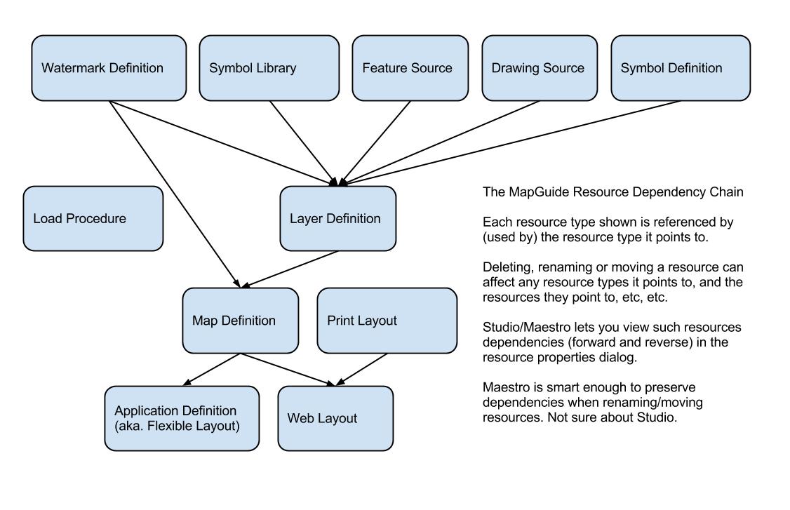The Map Guy(de) MapGuide tidibts The resource dependency chain