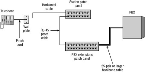 Cabling: Guide Fiber-Optic Networking: Sample Voice Installations