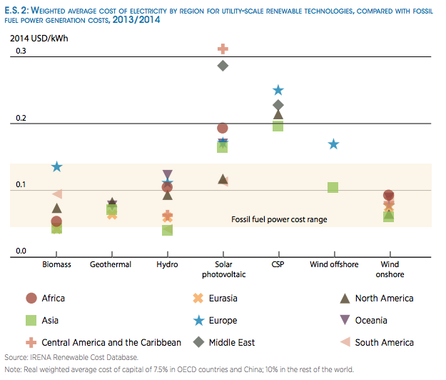 cost of wind energy