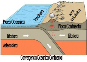 Convergencia continental-oceánica