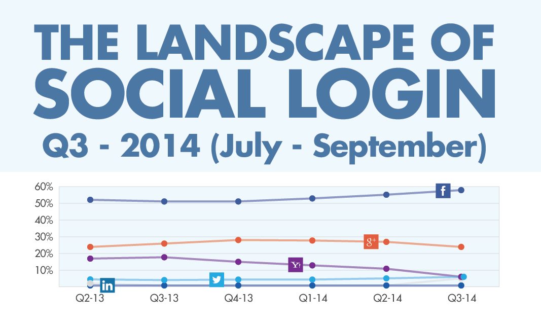 Infographic: Facebook responsible for 58 percent of social logins in Q3 2014 - study