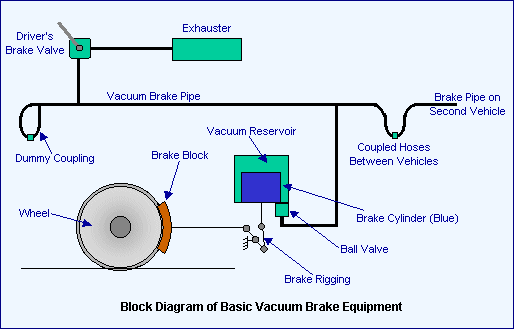 Rail Maniac: VACUUM BRAKE SYSTEM ( obsolete these days ) trailer mounted electric brake controller wiring diagram 