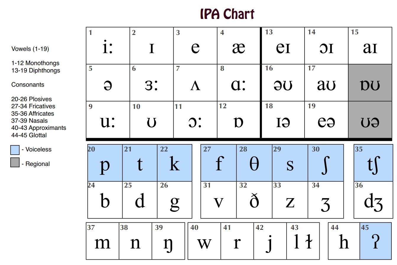 Ipa Chart Affricates