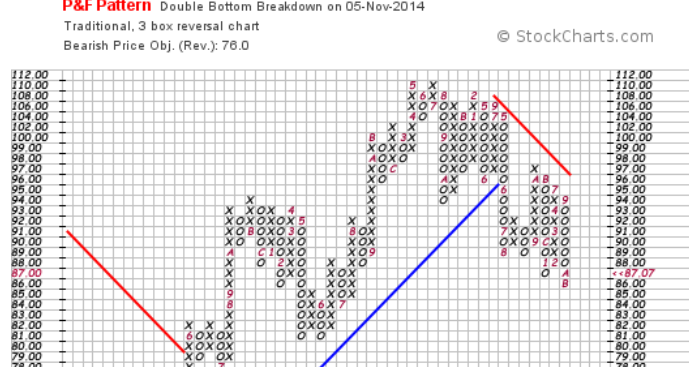 Forex point and figure chart