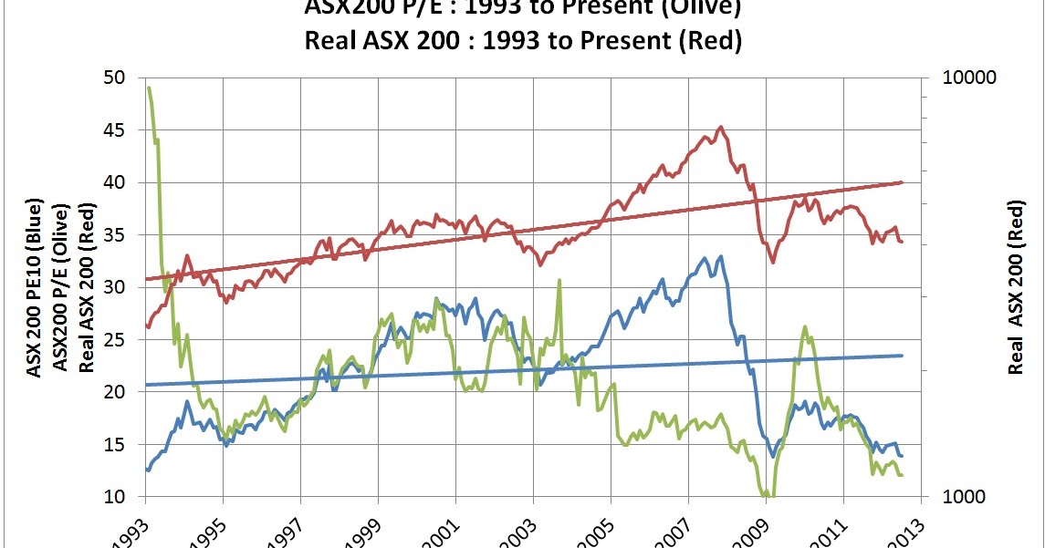 Retirement Investing Today: The ASX 200 Cyclically ...