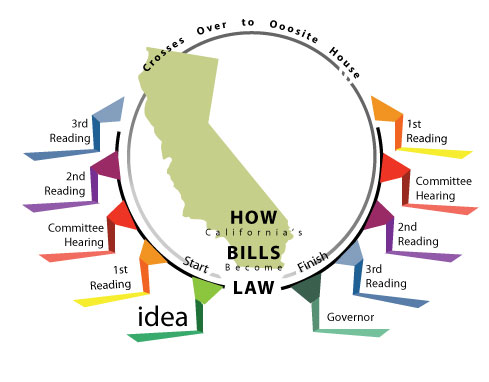 california law bill becomes process bills laws legislative spot life legislature considered commonly referred enacted government state which