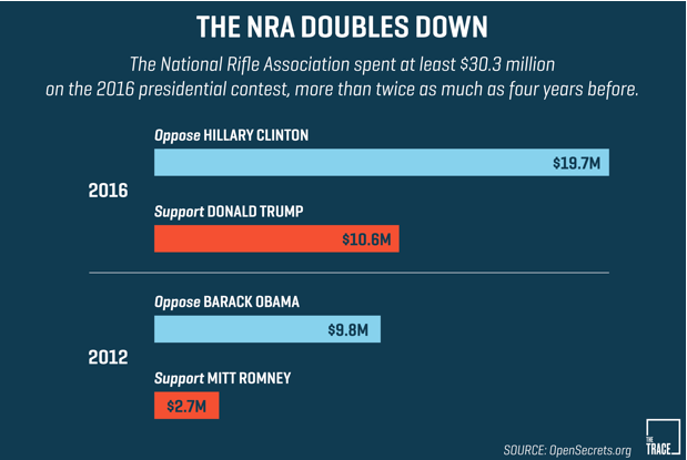 NRA SPENDS 30 MILLION AGAINST CLINTON.