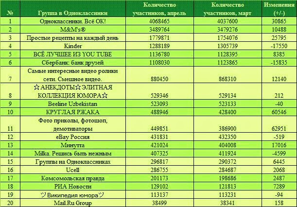 Самые популярные группы в Одноклассниках