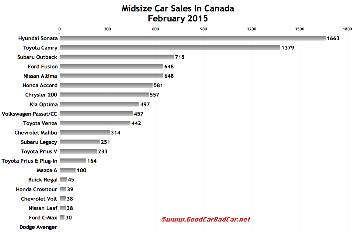 Midsize Car Sales In Canada February 2015 YTD GCBC