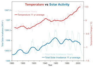  Temperatura (em vermelho) e atividade solar (em azul) desde   o final do século XIX, com as linhas mais grossas eliminando  o ciclo de 11 anos. Fonte: http://www.skepticalscience.com/solar- activity-sunspots-global-warming-intermediate.htm, utilizando dados  de http://data.giss. nasa.gov/gistemp/tabledata/GLB.Ts+dSST.txt  (Temperatura) e http:// www.mps.mpg.de/projects/sun-climate/ data.html (Irradiância solar total). 
