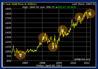 Gold_in_SGD_5_years_2011-04-10_2118.png