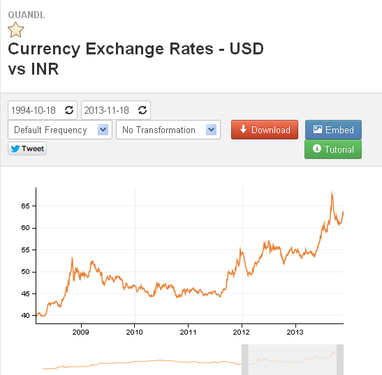 exchange rate usd inr historical data