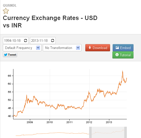 Usd To Inr Live Chart