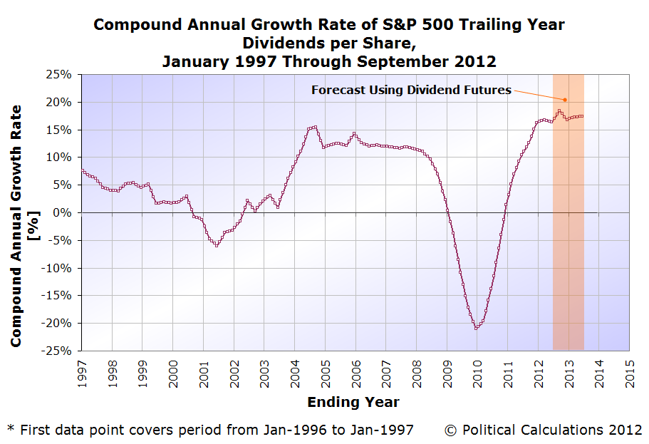 Political Calculations Charting the Growth Rates of the S&P 500