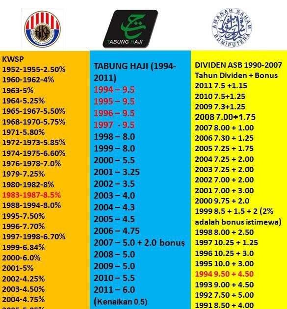 KoSong From FB Dividends from KWSP, TH and ASB over the years......