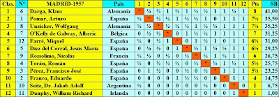 Cuadro de clasificación según puntuación final del II Torneo Internacional de Ajedrez Madrid 1957