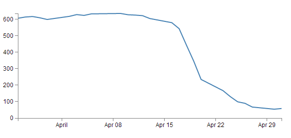 D3 Line Chart With Tooltip