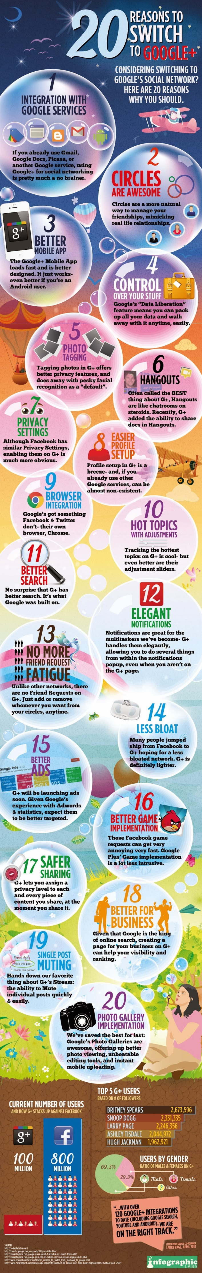 Best Reasons To Switch To Google Plus +