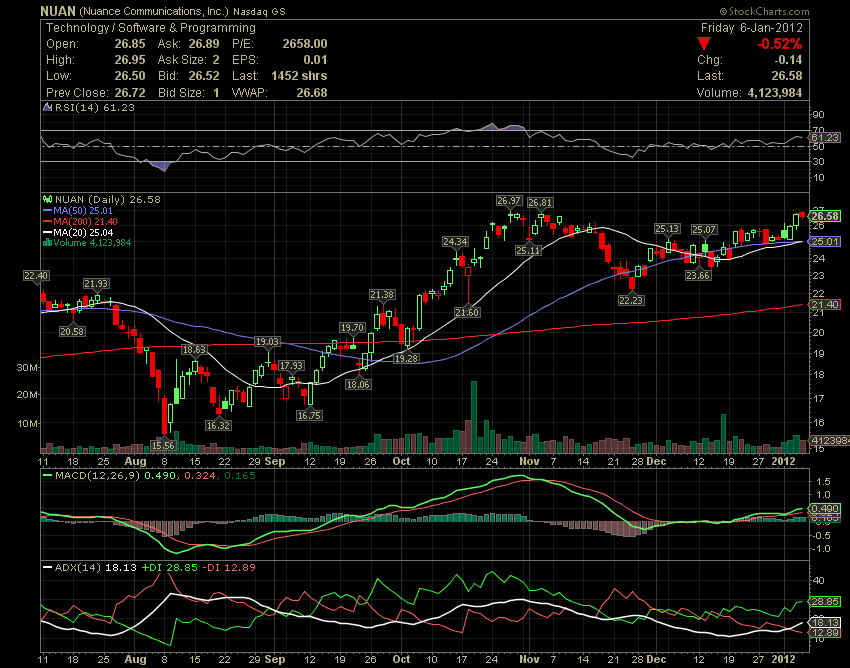 Dndn Stock Chart