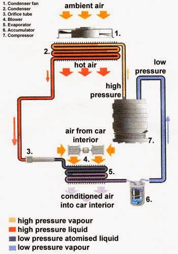 Electrical Standards: Car AC working principle; Car Air conditioner