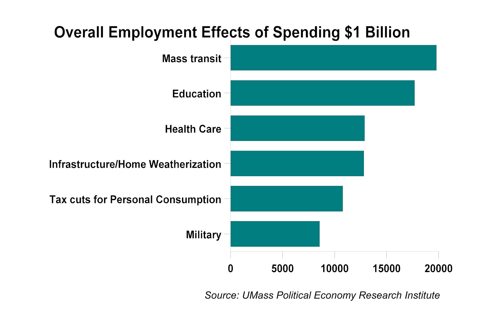 Peace Investment Creates More Jobs Than Investment In War