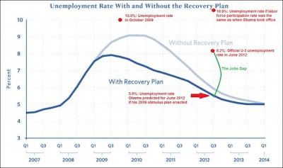 Obama Failure Chart