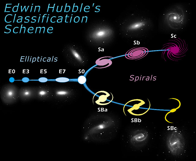 The Hubble Tuning Fork - Classification of Galaxies. Credit: NASA/ESA