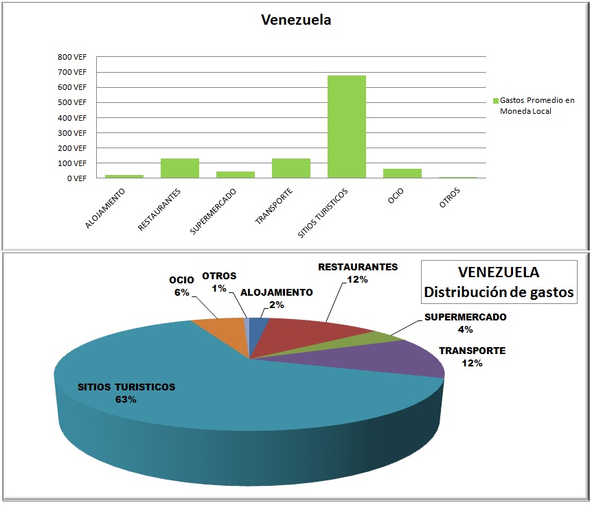 En ruta por Sudamérica Información práctica Venezuela