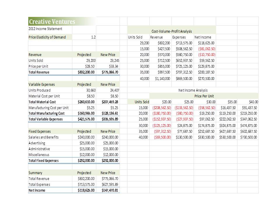 thecostguru Analyzing the CostVolumeProfit Relationship using Excel